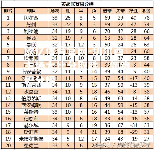 切尔西主场大比分取胜，领跑积分榜