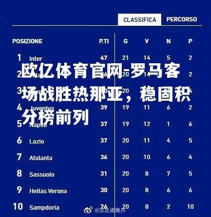 罗马客场战胜热那亚，稳固积分榜前列