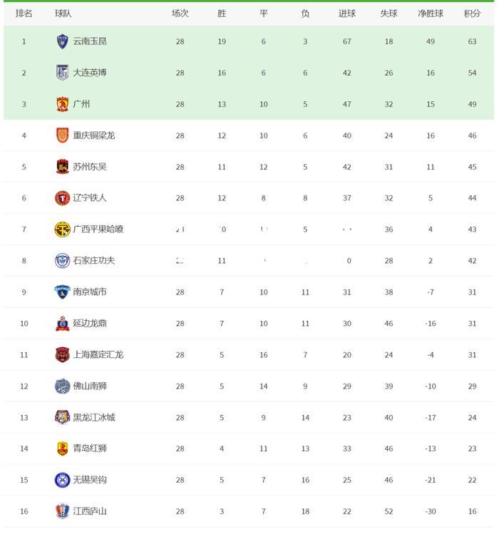 人和全取三分，保级形势朝好