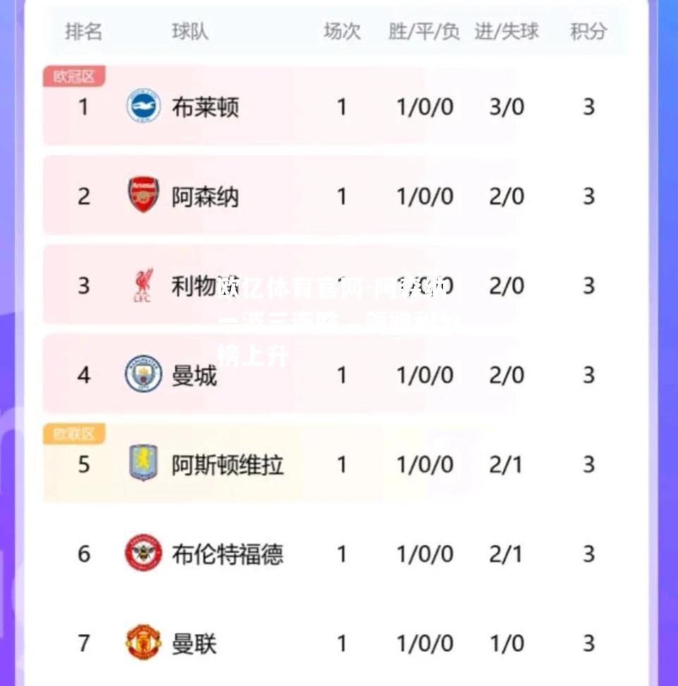 阿森纳一波三连胜，领跑积分榜上升