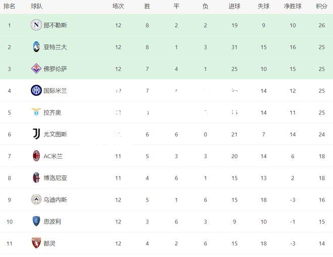 拉齐奥遭遇连败，争夺前四位置受阻